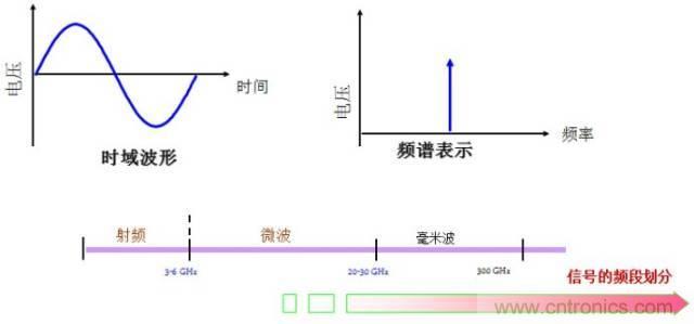 圖文并茂，一文讀懂信號源