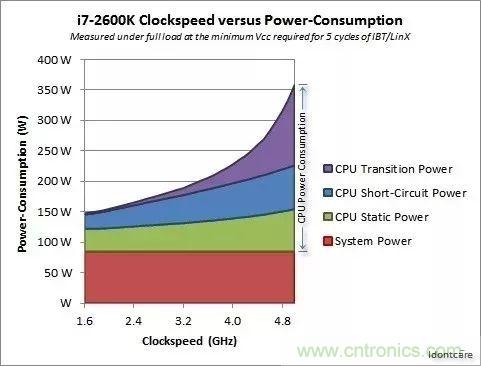 為什么CPU的頻率止步于4G？