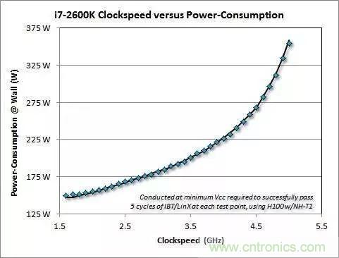 為什么CPU的頻率止步于4G？