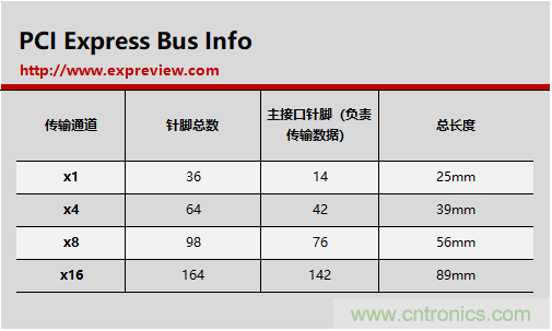 那些長短不一的PCI-E插槽都有什么不一樣？