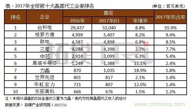 2017年晶圓代工廠TOP10，第一名市占比后9位加起來還多