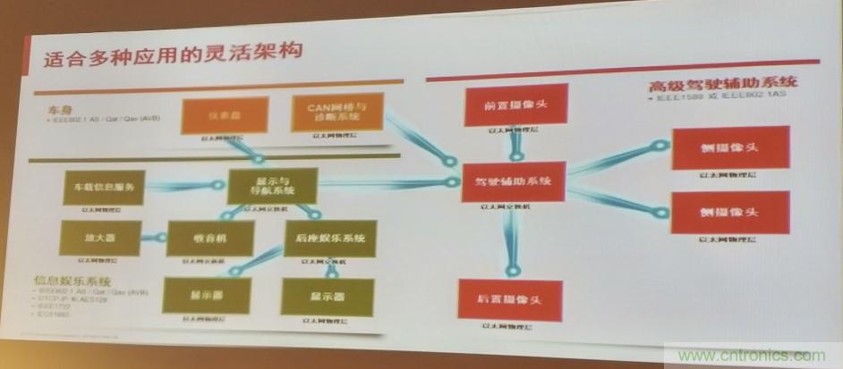汽車以太網(wǎng)有望替代CAN，成為車內(nèi)唯一總線