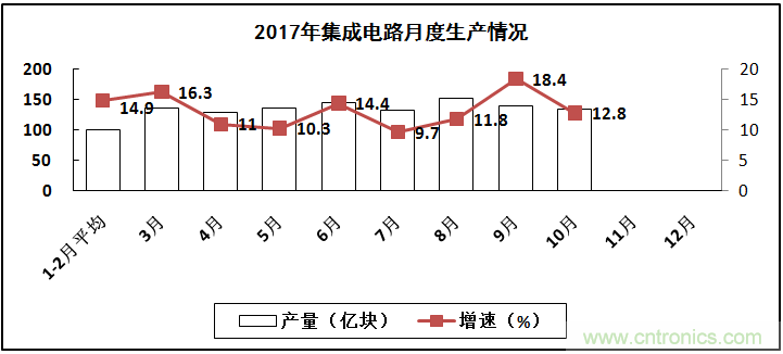 2017年電子信息制造業(yè)整體如何？