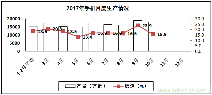 2017年電子信息制造業(yè)整體如何？