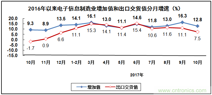 2017年電子信息制造業(yè)整體如何？