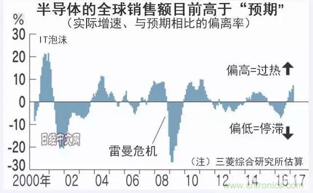 看似火熱，但半導(dǎo)體前途未卜