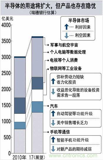 看似火熱，但半導(dǎo)體前途未卜