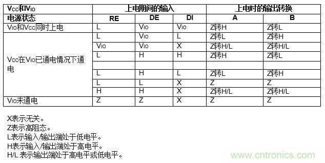 ADM3066E支持完全熱插拔，可實現(xiàn)無毛刺的PLC模塊插入