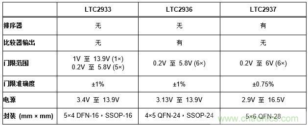 怎樣簡(jiǎn)化電源系統(tǒng)排序和監(jiān)察？