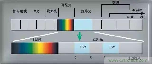 紅外傳感器工作原理、種類、特點(diǎn)以及應(yīng)用詳解