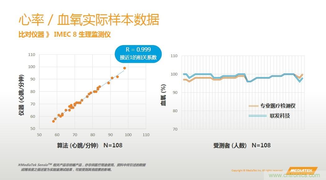 手機都能測心電圖了，看MTK如何在60秒內(nèi)測量6項生理數(shù)據(jù)