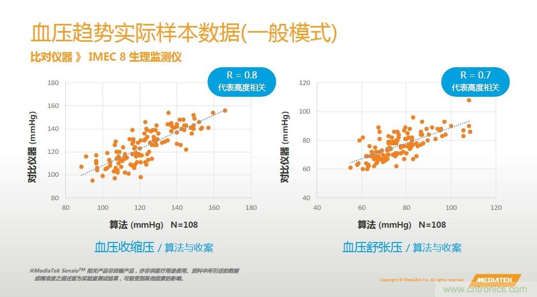 手機都能測心電圖了，看MTK如何在60秒內(nèi)測量6項生理數(shù)據(jù)