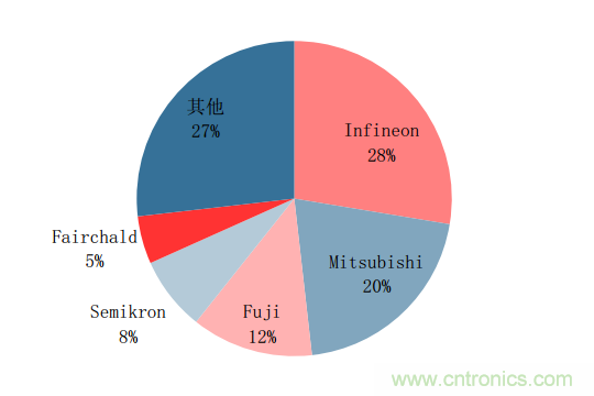 功率半導(dǎo)體，大漲價下的國產(chǎn)替代之路