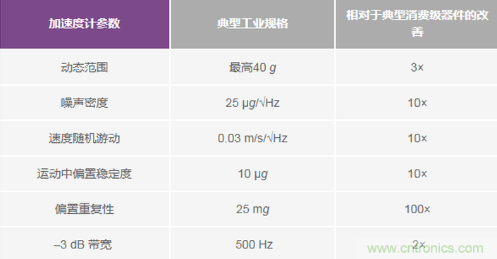 三大維度+關(guān)鍵指標(biāo)，選出最適合你的MEMS加速度計(jì)