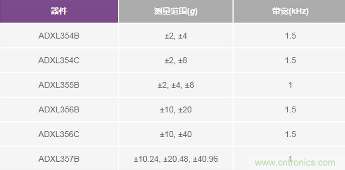 三大維度+關(guān)鍵指標(biāo)，選出最適合你的MEMS加速度計(jì)