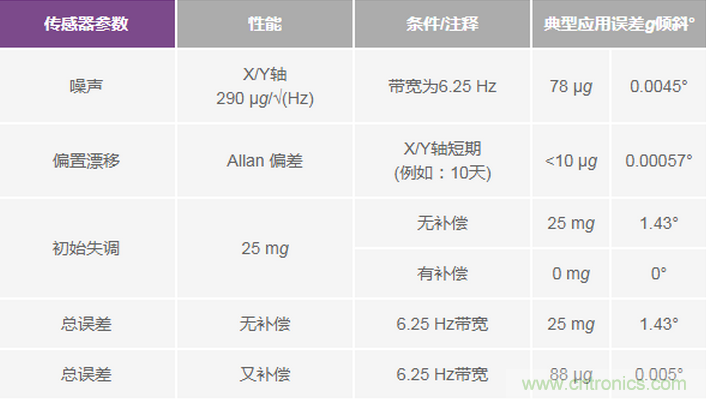 三大維度+關(guān)鍵指標(biāo)，選出最適合你的MEMS加速度計(jì)