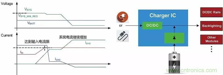 解析充電IC中的功率管理策略:動態(tài)路徑管理