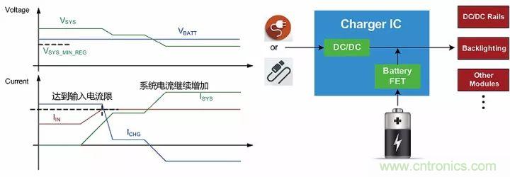 解析充電IC中的功率管理策略:動態(tài)路徑管理