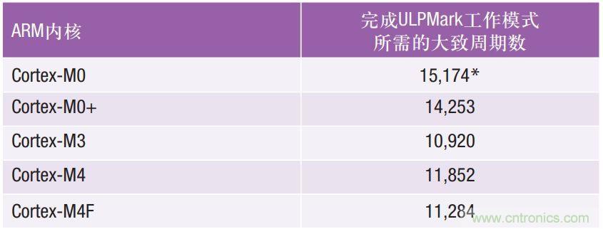 如何為超低功耗系統(tǒng)選擇合適的MCU？攻略在此！