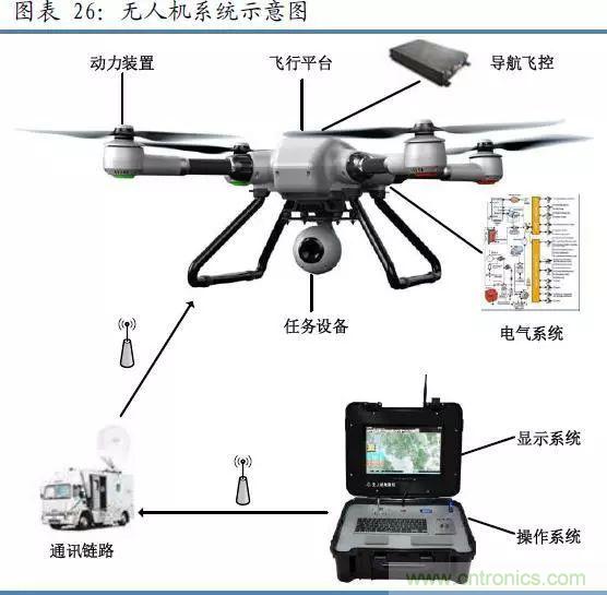 漫談無人機及其關(guān)鍵技術(shù)(民用類)