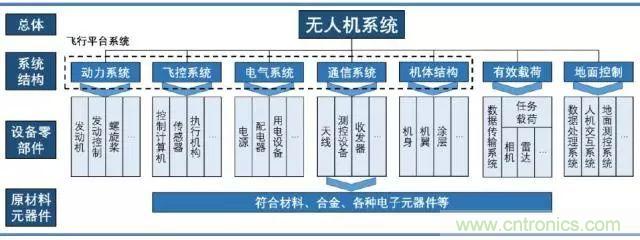 漫談無人機及其關(guān)鍵技術(shù)(民用類)