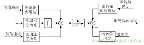 漫談現(xiàn)代無(wú)人機(jī)及其飛控關(guān)鍵技術(shù)（軍用類(lèi)）