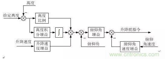 漫談現(xiàn)代無(wú)人機(jī)及其飛控關(guān)鍵技術(shù)（軍用類(lèi)）