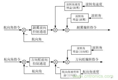漫談現(xiàn)代無(wú)人機(jī)及其飛控關(guān)鍵技術(shù)（軍用類(lèi)）