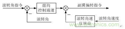 漫談現(xiàn)代無(wú)人機(jī)及其飛控關(guān)鍵技術(shù)（軍用類(lèi)）
