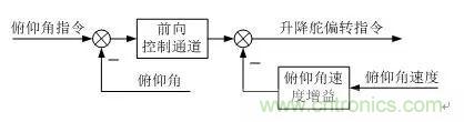 漫談現(xiàn)代無(wú)人機(jī)及其飛控關(guān)鍵技術(shù)（軍用類(lèi)）