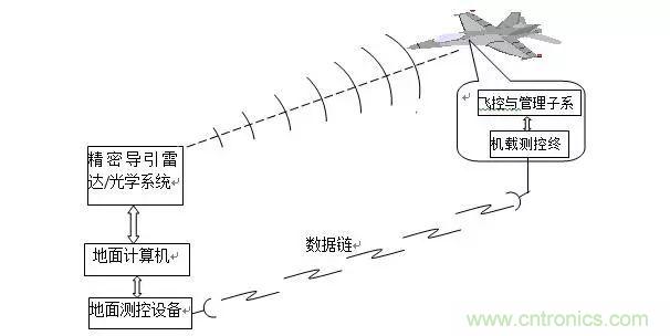 漫談現(xiàn)代無(wú)人機(jī)及其飛控關(guān)鍵技術(shù)（軍用類(lèi)）