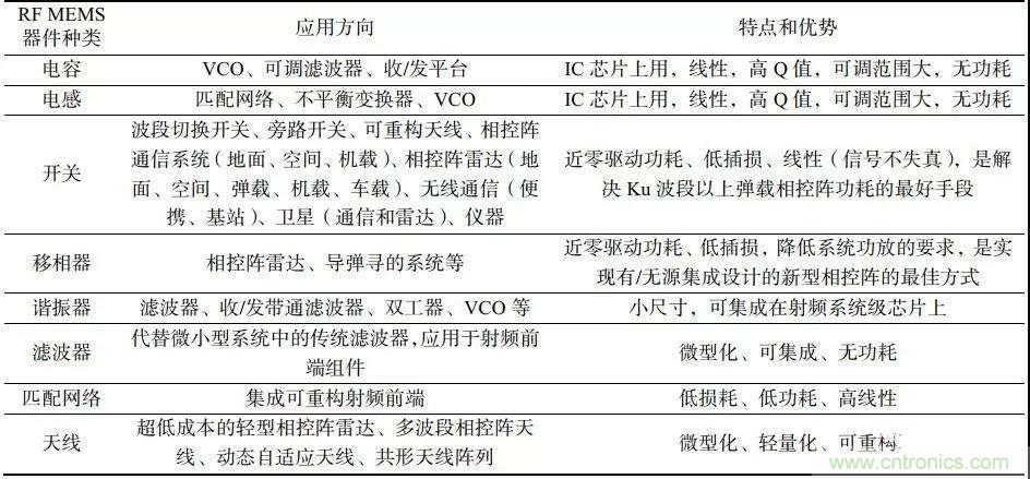 RF MEMS國內(nèi)外現(xiàn)狀及發(fā)展趨勢(shì)