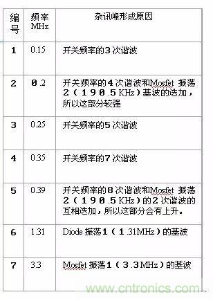 開關(guān)電源EMC過不了？PCB畫板工程師責任大了！