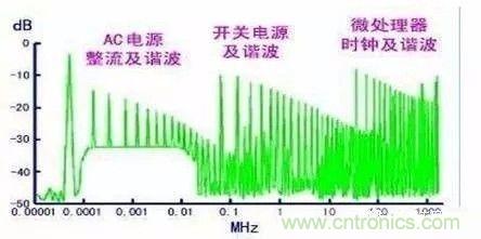 開關(guān)電源EMC過不了？PCB畫板工程師責任大了！