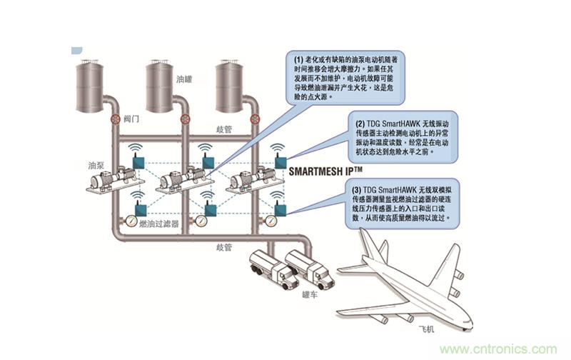 從兩個典型案例，看無線傳感器網(wǎng)絡在工業(yè)應用中的發(fā)展趨勢