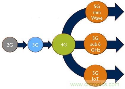 5G給RF前端產(chǎn)業(yè)生態(tài)帶來(lái)了什么改變？