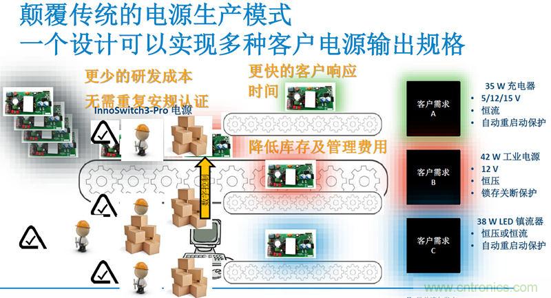 顛覆傳統(tǒng)電源生產(chǎn)模式，一個設(shè)計即可實現(xiàn)多種輸出規(guī)格
