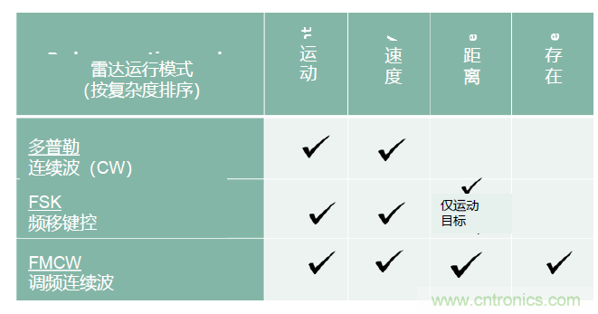 除了汽車，這么多應用都盯上了毫米波雷達！