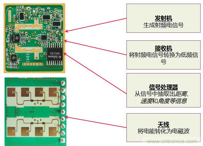 除了汽車，這么多應用都盯上了毫米波雷達！