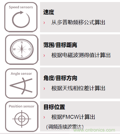 除了汽車，這么多應用都盯上了毫米波雷達！
