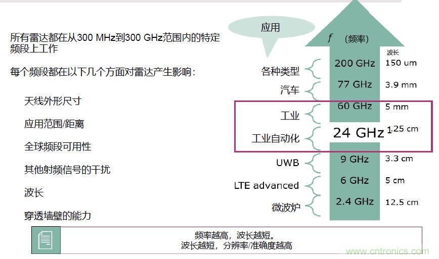 除了汽車，這么多應用都盯上了毫米波雷達！
