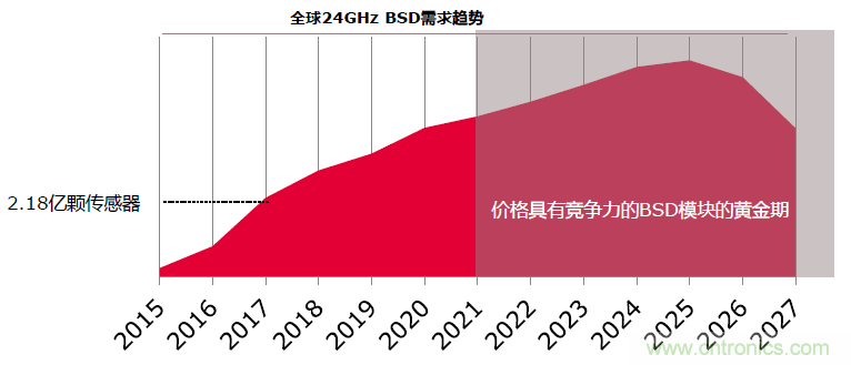 除了汽車，這么多應用都盯上了毫米波雷達！