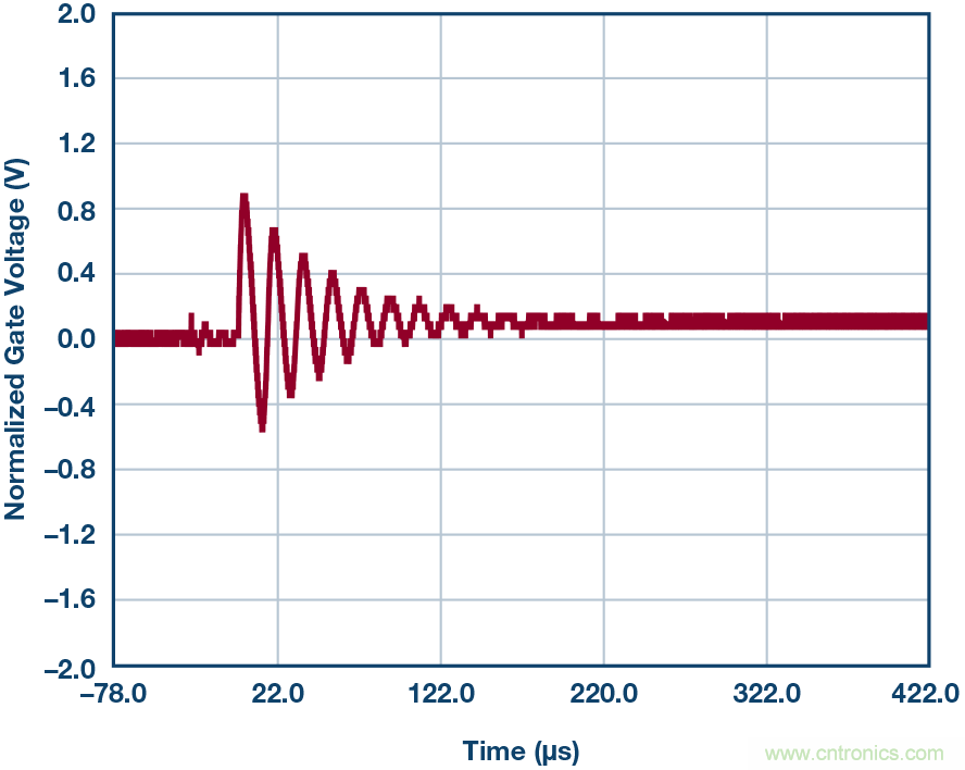 為什么要在 MOSFET 柵極前面放一個 100 Ω 電阻？