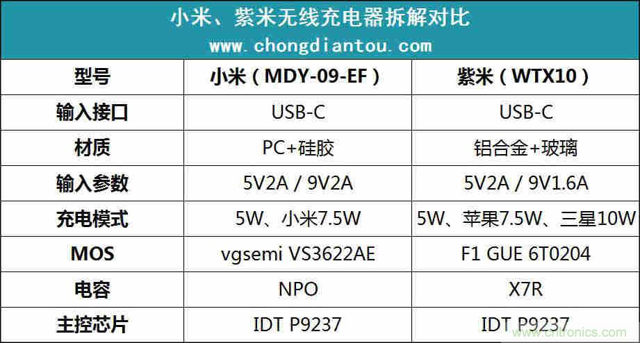 拆解對比：系出同門，小米、紫米無線充電器的差別有多大？