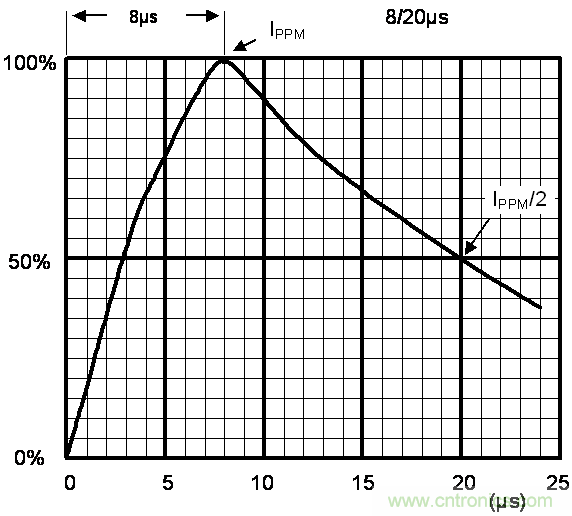 如何提升CAN總線浪涌防護(hù)？