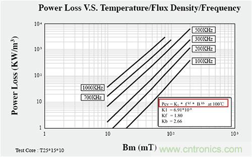 是什么限制了電源小型化？