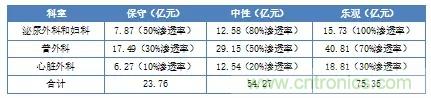 深度報告|手術機器人的臨床、市場及技術發(fā)展調研