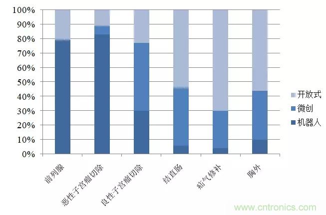深度報告|手術機器人的臨床、市場及技術發(fā)展調研