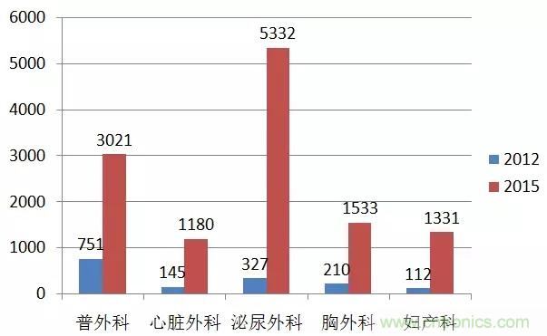 深度報告|手術機器人的臨床、市場及技術發(fā)展調研