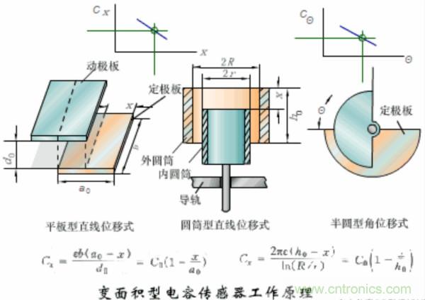 漲知識，電容也可以制造這么多傳感器！